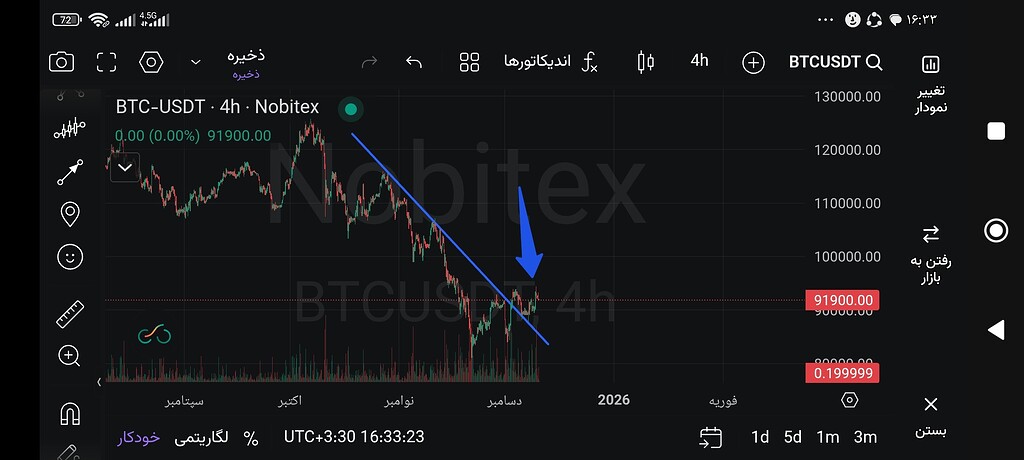 📈 تحلیل 4-ساعته بیت‌کوین: شکست خط روند نزولی و انتظار برای تثبیت