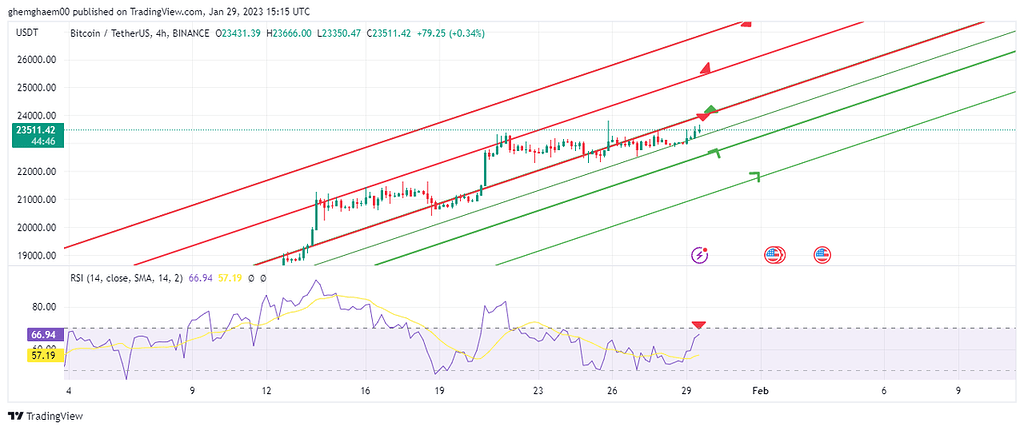 تحلیل کندل های 4 ساعته بیت