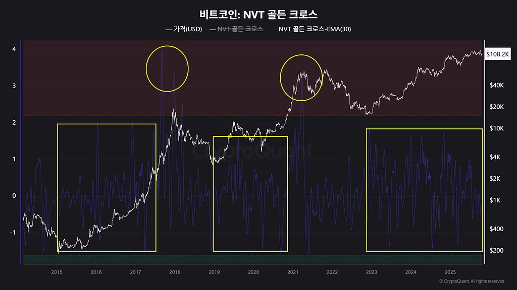 تصویر تحلیل آیا هنوز با سقف چرخه‌ی بازار فاصله داریم؟ بررسی NVT Golden Cross 📈