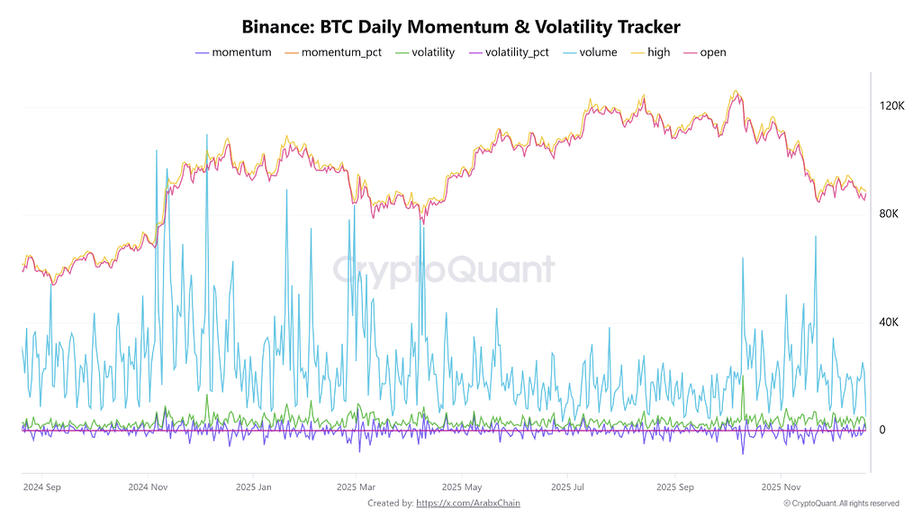 داده‌های بایننس نشان از کاهش قدرت حرکتی بیت‌کوین در شرایط نوسان بالا 📉