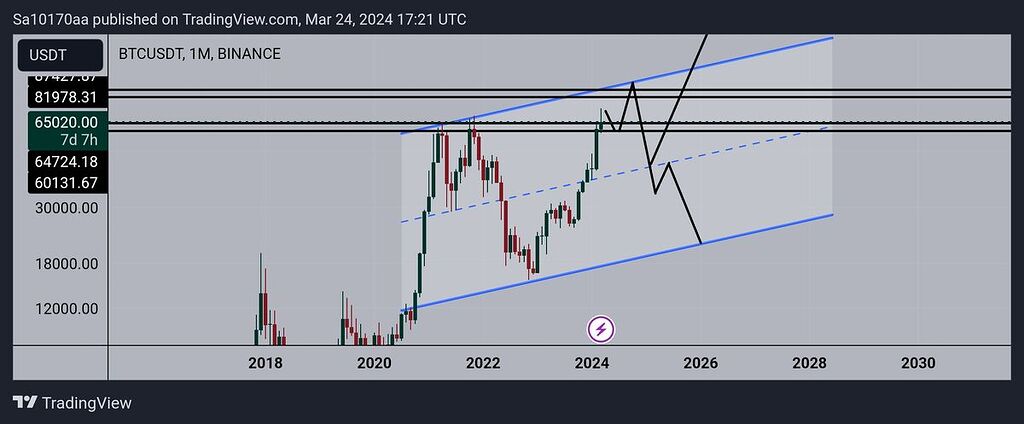 بیت کوین ماهانه