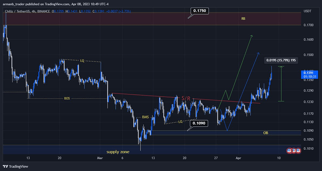 نتیجه تحلیل Chz +15% spot
