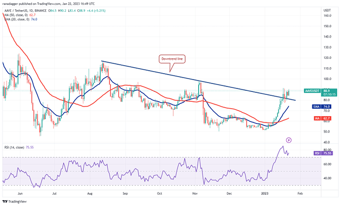 تحلیل هفتگی قیمت ارزهای دیجیتال