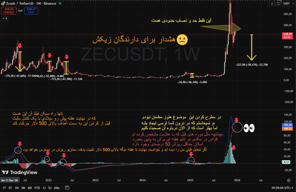 زیکش در بلند مدت تایم هفته ای.هشدار برای هولدرهای زیکش