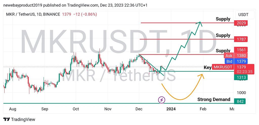 تحلیل چارت بلند مدت mkr