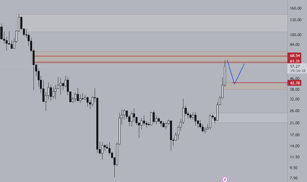 پیس بینی ادامه روند ارز سولانا sol