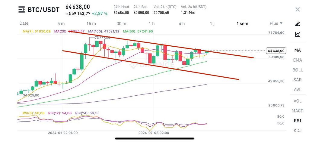 بیت کوین ،، در حال شکستن بزرگترین مقاومت تاریخ خود قرار گرفته