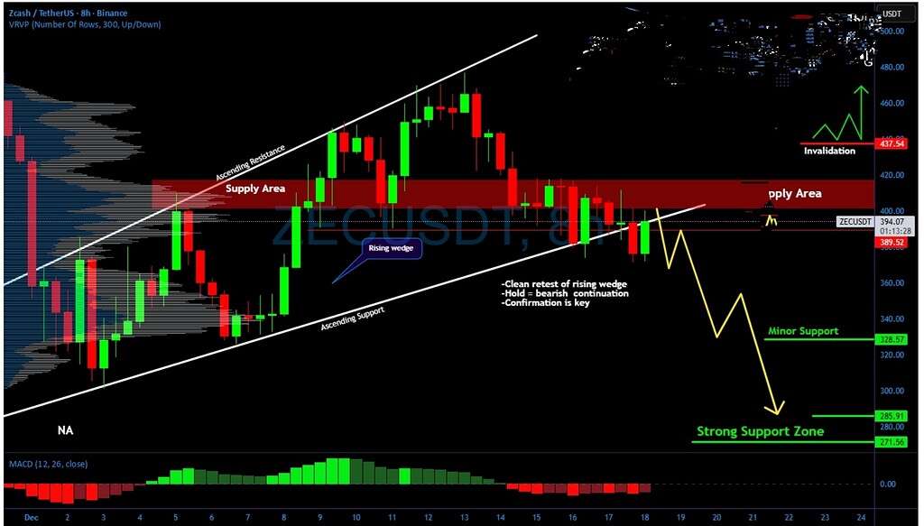 زیکش zec: بررسی مقاومت 400-420 دلار و احتمال سقوط به 272 دلار 📉