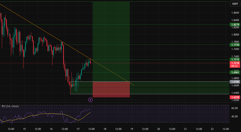 سیگنال لانگ سویی 📈
