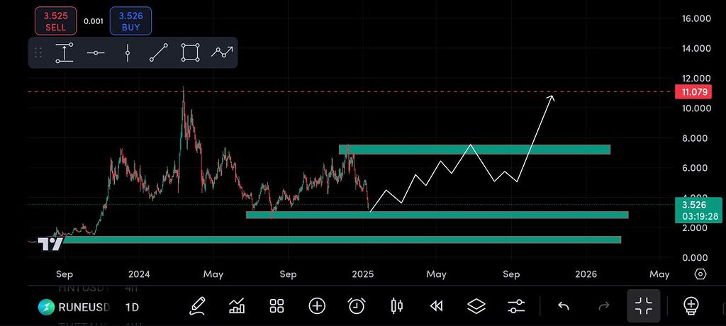 تحلیل تکنیکال روند نقاط حمایت