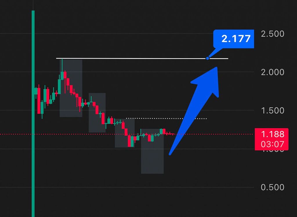 تحلیل تایم فریم ۵ دقیقه ( کوتاه مدت)