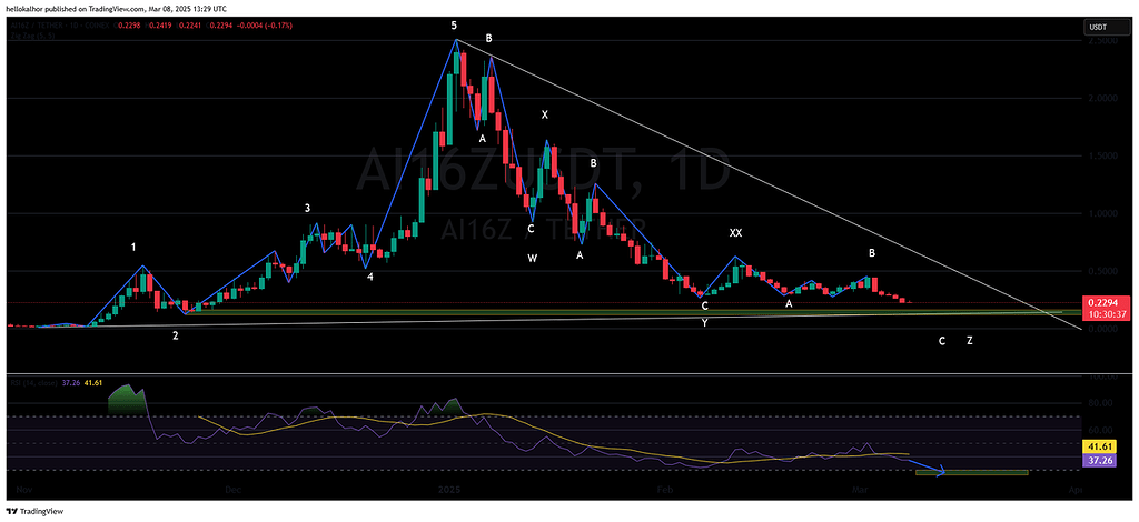 Ai16z timeframe daily