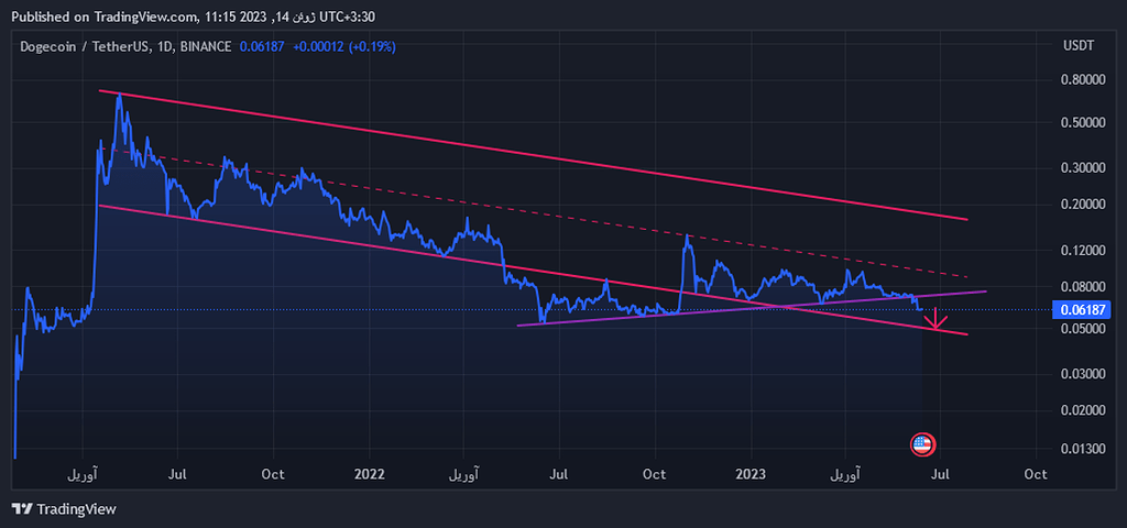 دوج کوین / روزانه بلند مدت
