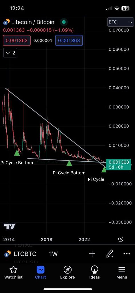 تحلیل ارز لایت کوین نسبت به بیت کوین Ltc-btc