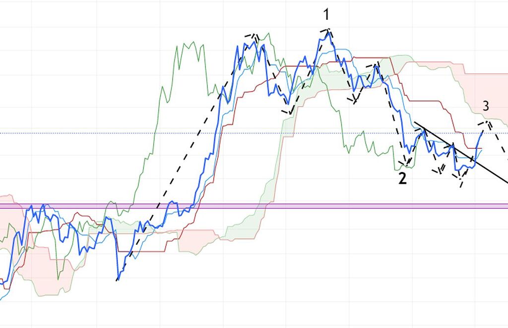 تحلیل جامع و بلند مدت btc