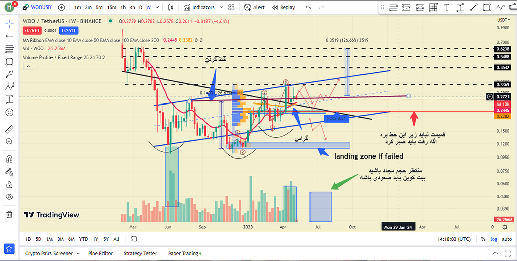 Woo تحلیل هفتگی واچ لیست جذاب