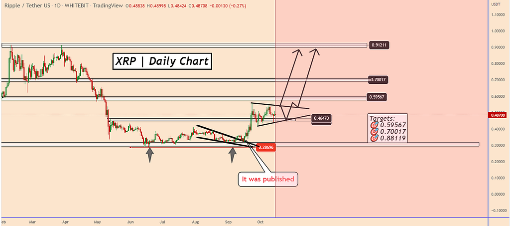 ریپل تایم فریم روزانه
