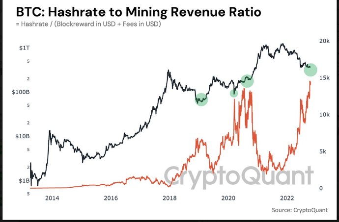 نسبت هش ریت به درآمد ماینرها