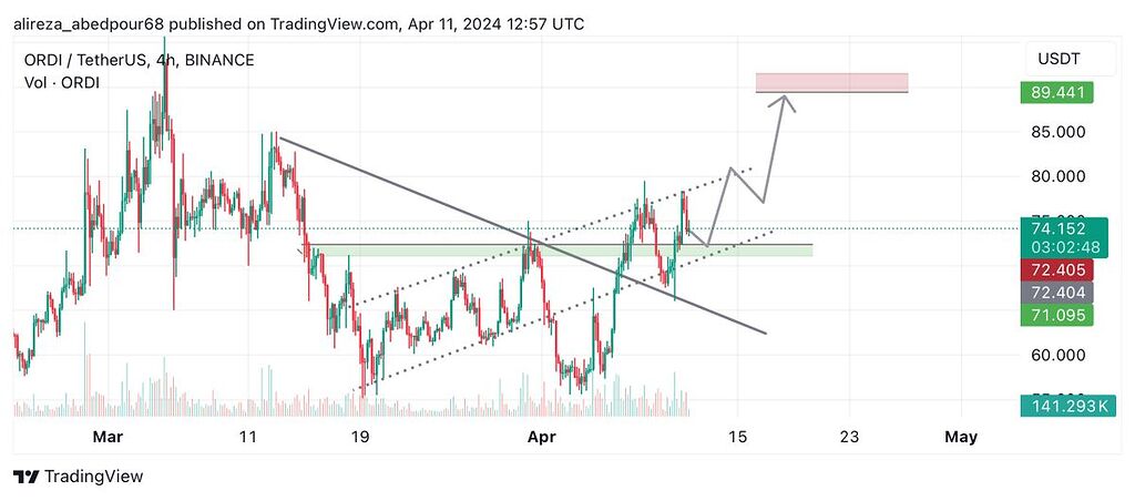 تحلیل اوردینالز تایم چهار ساعته از دست ندین دوستان
