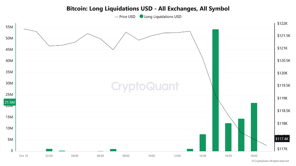 ریزش ناگهانی و لیکویید شدن اهرم‌ها: نابودی بیش از ۲۹۰ میلیون دلار پوزیشن لانگ در ۶ ساعت! 📉