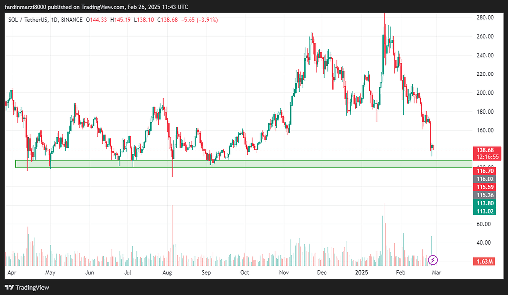 تحلیل روزانه ارز سولنا