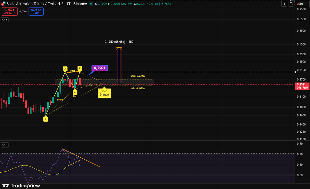 اصلاخ بیشتر ارز bat یا تکمیل الگوی هارمونیگ اژدها برای رشد بیشتر؟