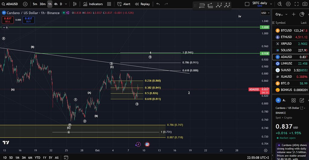 تحلیل تخصصی کاردانو (ada): سطوح حمایت، مقاومت و سناریوی صعودی 🚀
