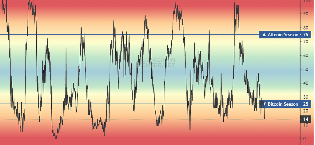 شروع فصل آلت کوین ها؟