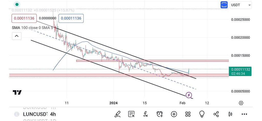 شکستن کانال نزولی