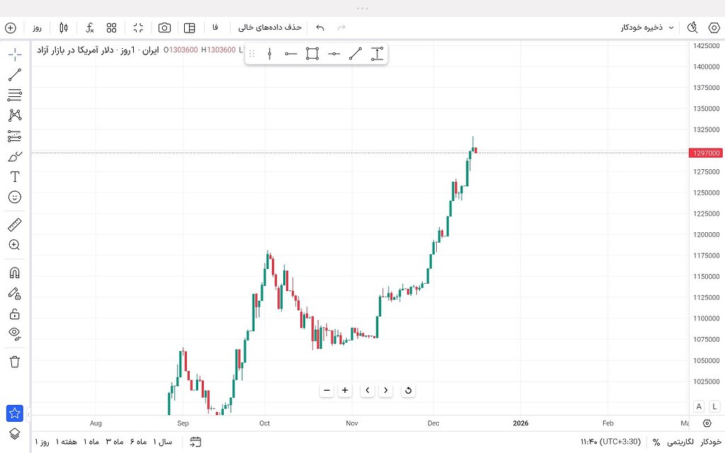 تحلیل کندل دوجی و پیش‌بینی اصلاح قیمت تتر📈