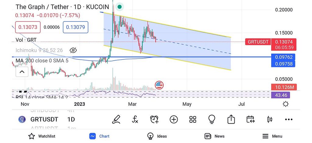تحلیل گراف تایم روزانه