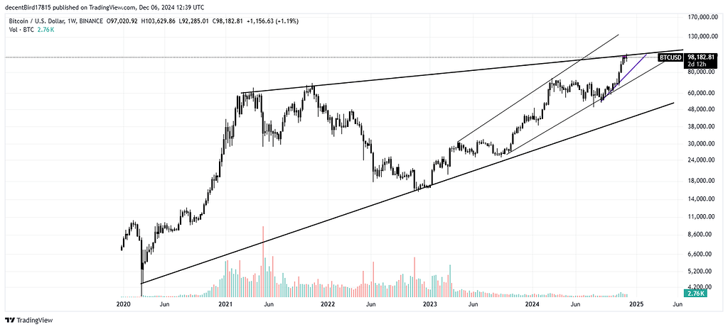 بیت کوین چرا ایستاد
