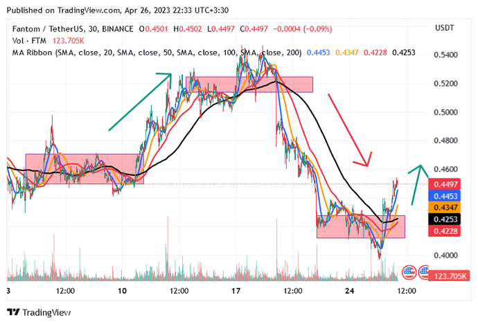 اموزش استفاده از میانگینهای متحرک برای تعیین روند اموزش استفاده از میانگینهای متحرک برای تعیین روند