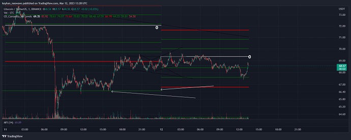 نحوه تشخصی احتمال صعود یا نزول در کاماریلا