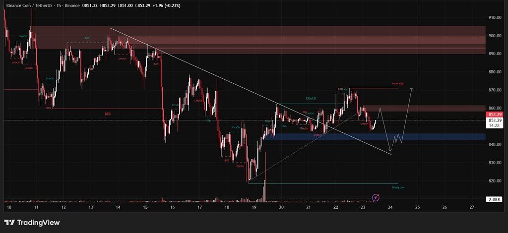 📈 تحلیل 1h BNB/USDT: شکستن روند نزولی و فرصت خرید