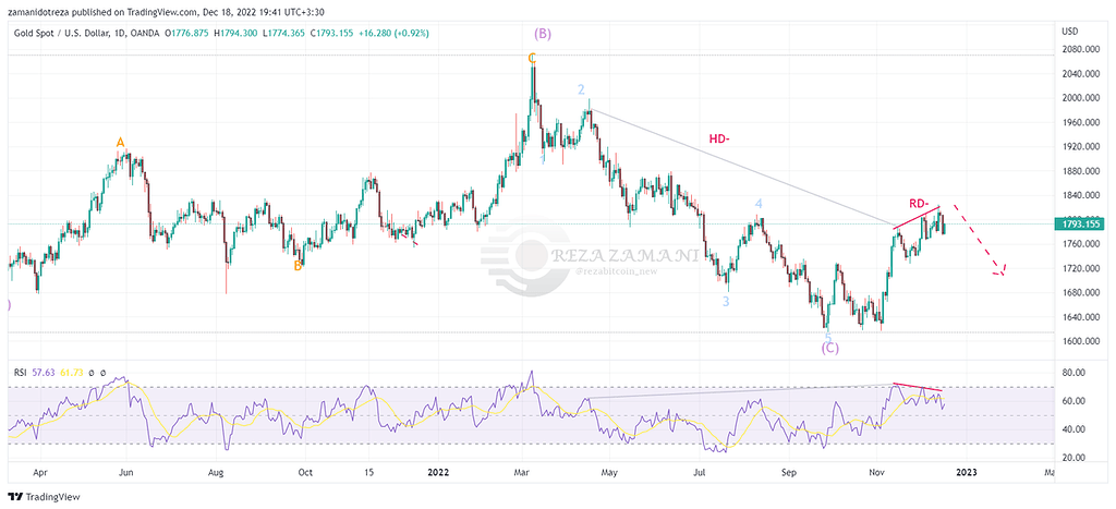 طلای جهانی آماده یک ریزش میان مدت