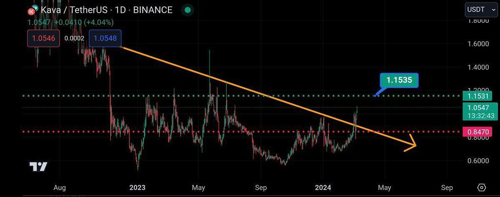 تحلیل تکنیکال kava 🔥