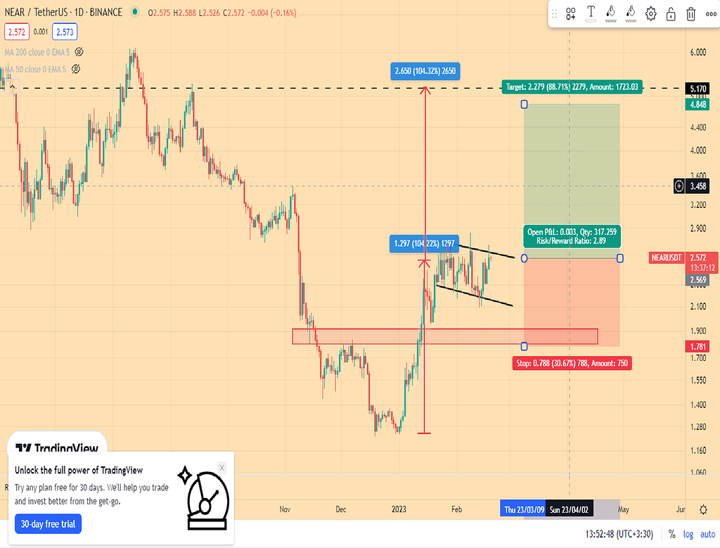 پیشنهاد معاملاتی near/usdt