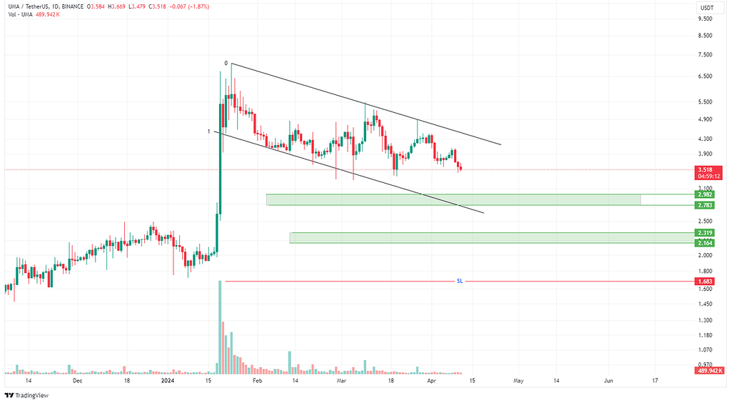 محدوده‌های حمایتی uma/usdt