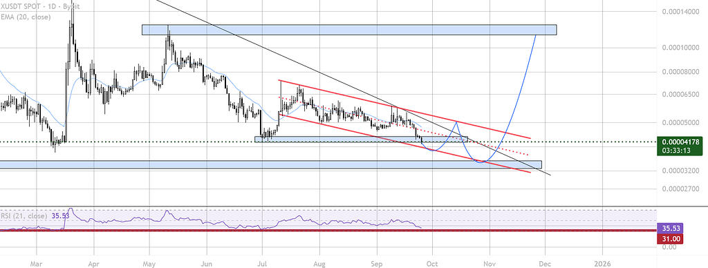 ایکس امپایر (XMPire) در صورت اصلاح بیت کوین 📉 تحلیل قیمت و سناریو