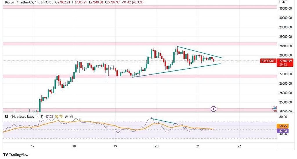 تجزیه تحلیل بیت کوین