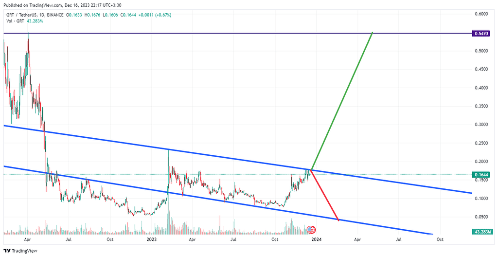 Grt تایم فریم روزانه