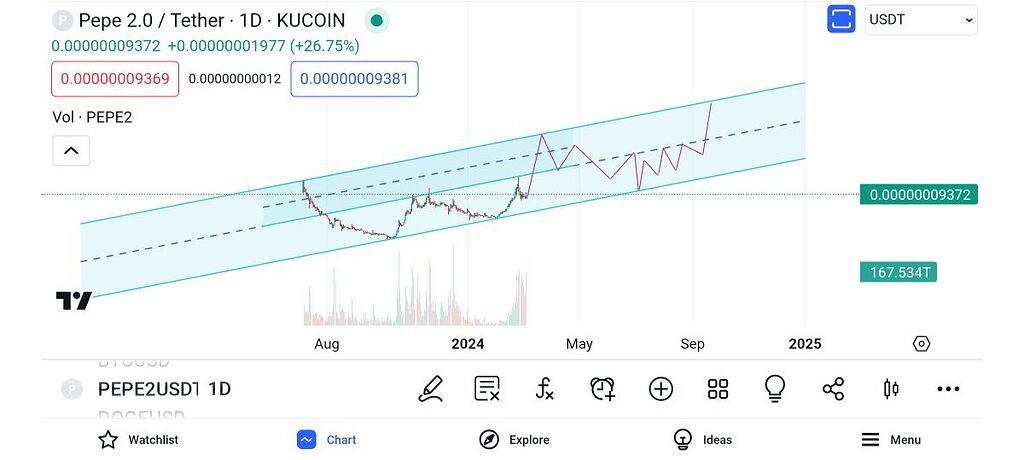 تارگت میان مدت پپه ۲: 0.0000045 و تارگت بلند مدت پپه ۲: 0.000036