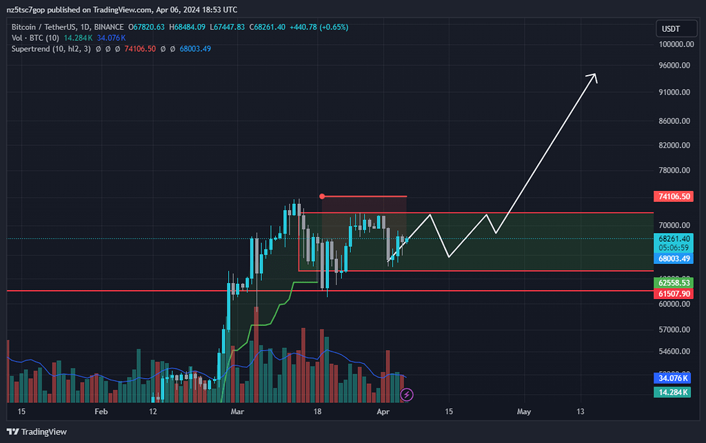 بیتکوین، انفجار نزدیک است!