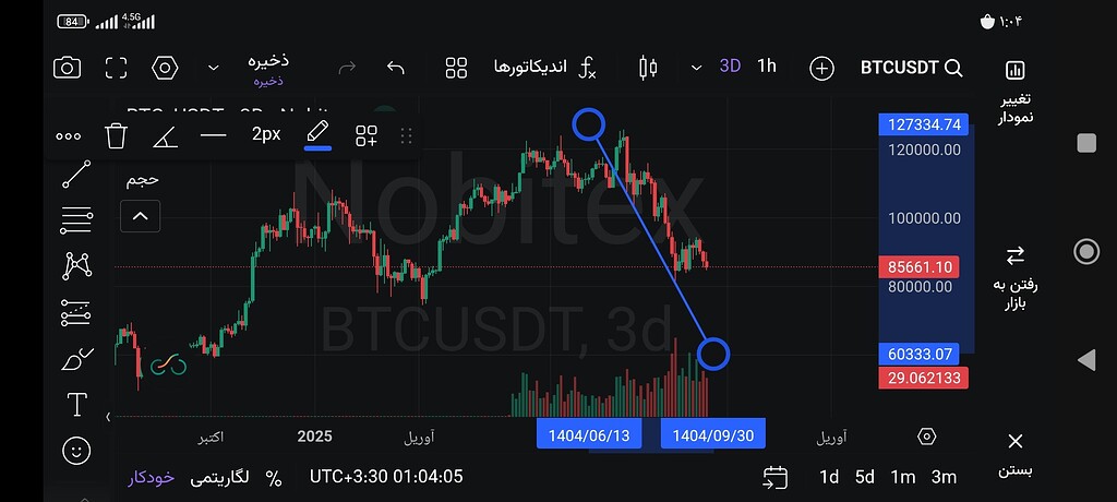 تحلیل کوتاه بیت‌کوین: روند نزولی و پیش‌بینی قیمت ۶۰۳۳۰ 📉