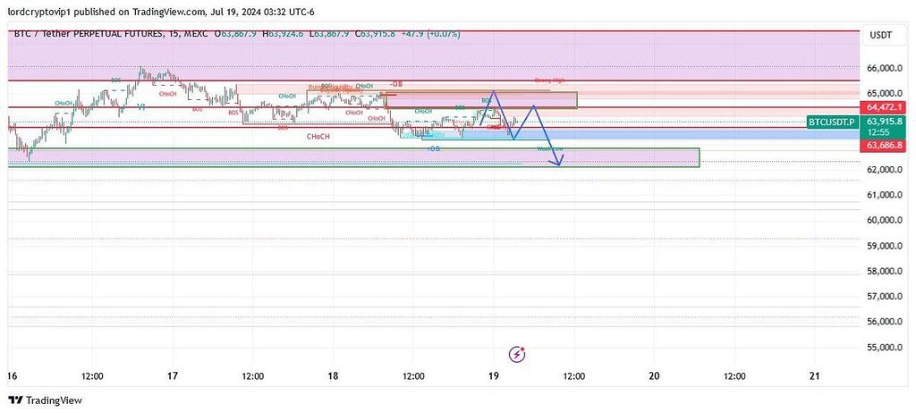 BTC 15m
