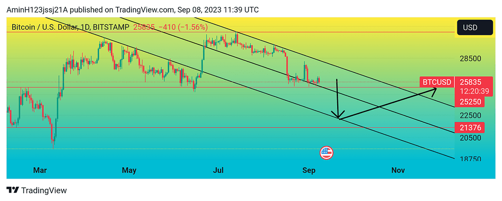 وضعیت روزهای آینده بیت کوین 🛑