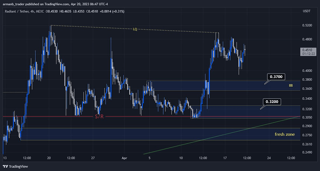 بررسی محدوده های حمایتی rdnt