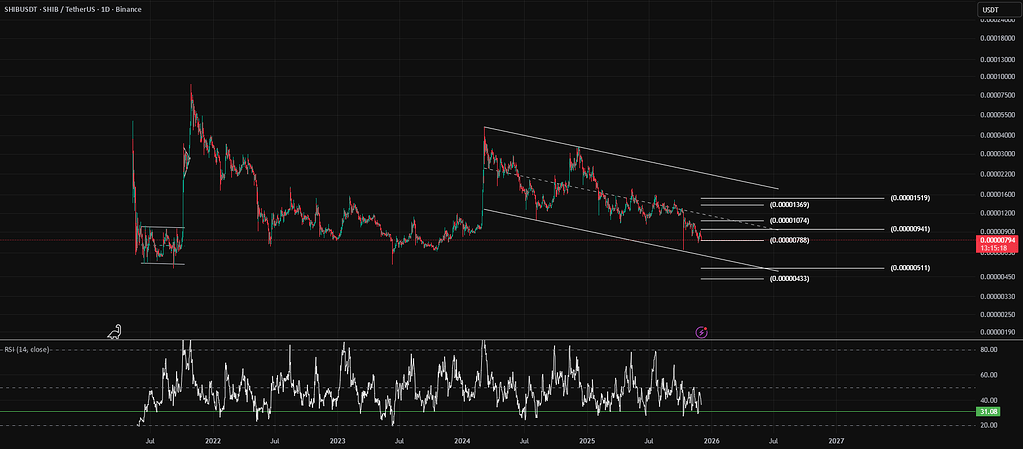 تحلیل شیبا اینو: ادامه روند نزولی محتمل 📉