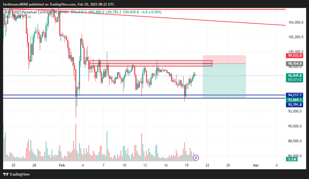 تحلیل 4 ساعته بیت کوین (btcusdt)
